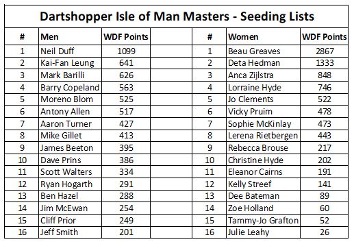 Masters Thursday Seedings
